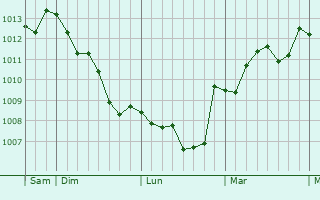 Graphe de la pression atmosphérique prévue pour Trieste