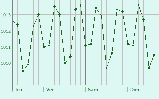 Graphe de la pression atmosphérique prévue pour Kalmunai