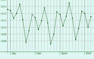 Graphe de la pression atmosphérique prévue pour Akropong