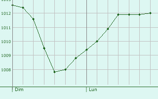 Graphe de la pression atmosphrique prvue pour Angoulme