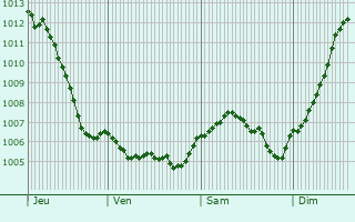 Graphe de la pression atmosphrique prvue pour Attignville