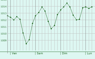 Graphe de la pression atmosphérique prévue pour Sundhoffen