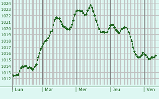 Graphe de la pression atmosphrique prvue pour San Lorenzo de El Escorial