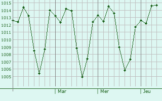 Graphe de la pression atmosphérique prévue pour Butajira