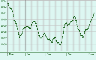 Graphe de la pression atmosphrique prvue pour Abenberg
