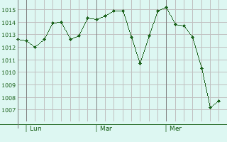 Graphe de la pression atmosphérique prévue pour Chiva