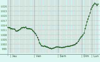 Graphe de la pression atmosphérique prévue pour Mouron