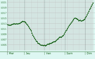 Graphe de la pression atmosphrique prvue pour Viiala