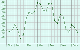 Graphe de la pression atmosphrique prvue pour Ceilloux