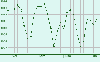 Graphe de la pression atmosphérique prévue pour Le Pin-Murelet