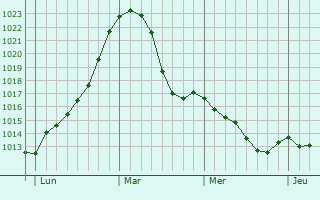 Graphe de la pression atmosphérique prévue pour Gemünden