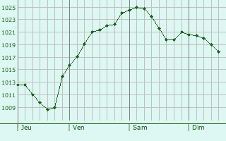 Graphe de la pression atmosphérique prévue pour Satteldorf