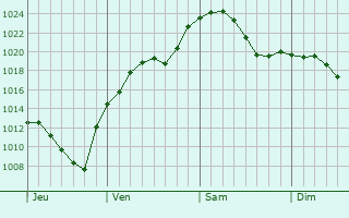 Graphe de la pression atmosphérique prévue pour Frielendorf
