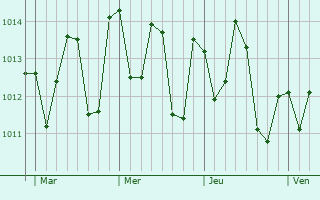 Graphe de la pression atmosphérique prévue pour Greenville