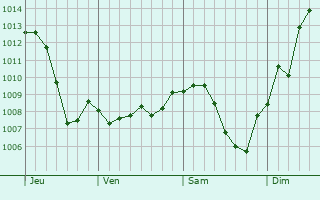 Graphe de la pression atmosphrique prvue pour Sainte-Suzanne