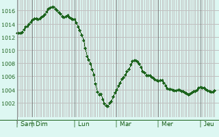Graphe de la pression atmosphérique prévue pour Château-Thierry