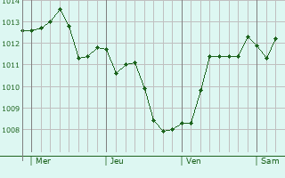Graphe de la pression atmosphérique prévue pour Qualiano