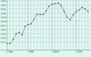Graphe de la pression atmosphérique prévue pour Cessières