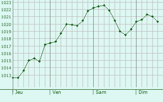 Graphe de la pression atmosphérique prévue pour Moussy-Verneuil