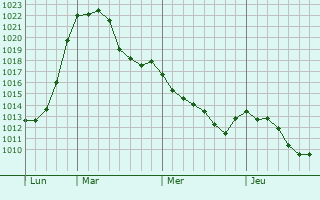 Graphe de la pression atmosphérique prévue pour Kulmbach