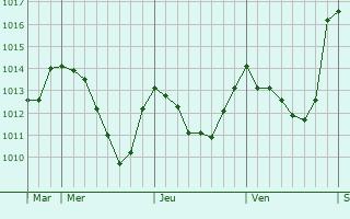 Graphe de la pression atmosphérique prévue pour Les Salles-sur-Verdon