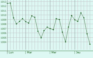 Graphe de la pression atmosphérique prévue pour Qadirpur Ran