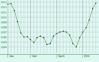 Graphe de la pression atmosphrique prvue pour Saint-Maurice-en-Rivire