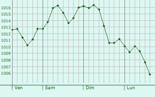 Graphe de la pression atmosphrique prvue pour Selma