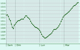 Graphe de la pression atmosphrique prvue pour Beckingen