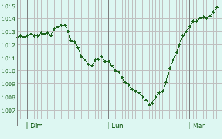 Graphe de la pression atmosphrique prvue pour Gammertingen