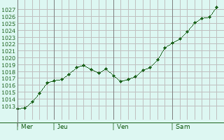 Graphe de la pression atmosphérique prévue pour Plymouth Graphe de la pression atmosphérique prévue pour Plymouth