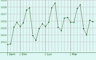 Graphe de la pression atmosphérique prévue pour Kambar