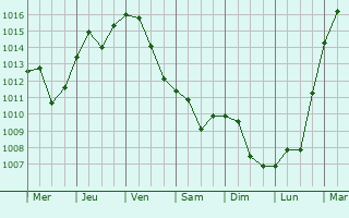 Graphe de la pression atmosphrique prvue pour Kouflia