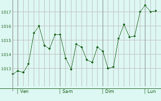 Graphe de la pression atmosphrique prvue pour San Sebastin de la Gomera