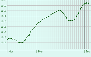 Graphe de la pression atmosphrique prvue pour Fagnano Olona