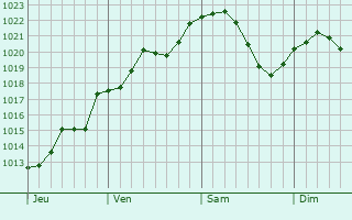 Graphe de la pression atmosphérique prévue pour Merval
