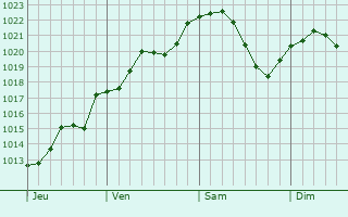 Graphe de la pression atmosphérique prévue pour Saint-Mard