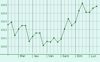 Graphe de la pression atmosphrique prvue pour Tulum