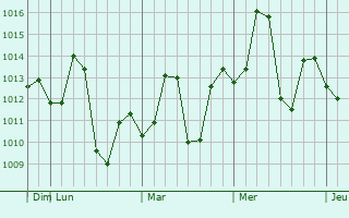 Graphe de la pression atmosphérique prévue pour Keshorai Patan
