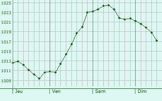 Graphe de la pression atmosphérique prévue pour Doberlug-Kirchhain