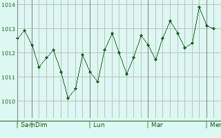 Graphe de la pression atmosphérique prévue pour Torrance