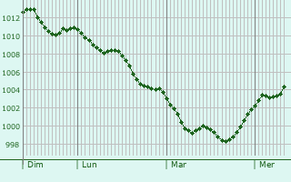 Graphe de la pression atmosphérique prévue pour Stezzano