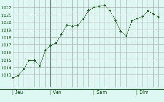 Graphe de la pression atmosphérique prévue pour La Neuville-en-Beine