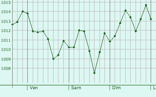 Graphe de la pression atmosphrique prvue pour Ives Estates