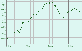 Graphe de la pression atmosphérique prévue pour Wimy