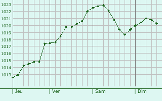 Graphe de la pression atmosphérique prévue pour Renneval