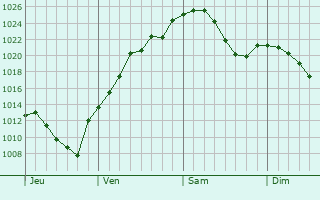 Graphe de la pression atmosphérique prévue pour Neunkirchen am Brand
