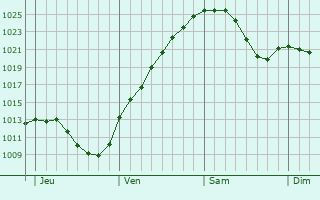 Graphe de la pression atmosphérique prévue pour Heroldsbach