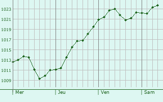 Graphe de la pression atmosphérique prévue pour Visalia