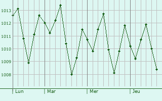 Graphe de la pression atmosphérique prévue pour Umirim